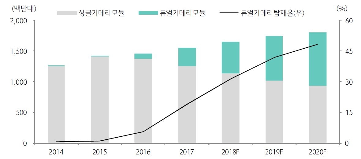 이미지: 싱글 듀얼카메라 스마트폰 출하량 추이 및 전망