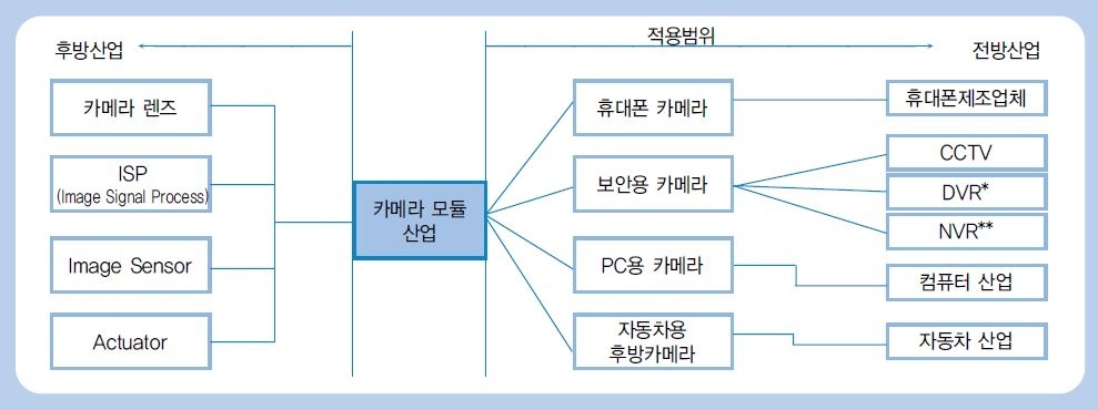 이미지: 카메라 모듈 산업의 적용분야