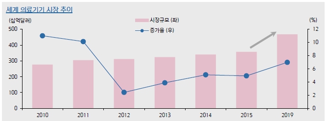 이미지: 글로벌 의료기기 시장 추이