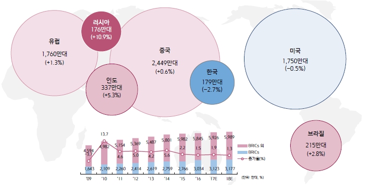 이미지: 2018년 주요 지역 자동차 수요 전망