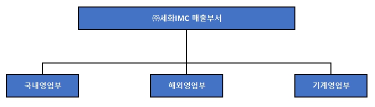 이미지: 영업부 조직도