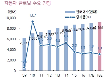 이미지: 자동차 글로벌 수요전망