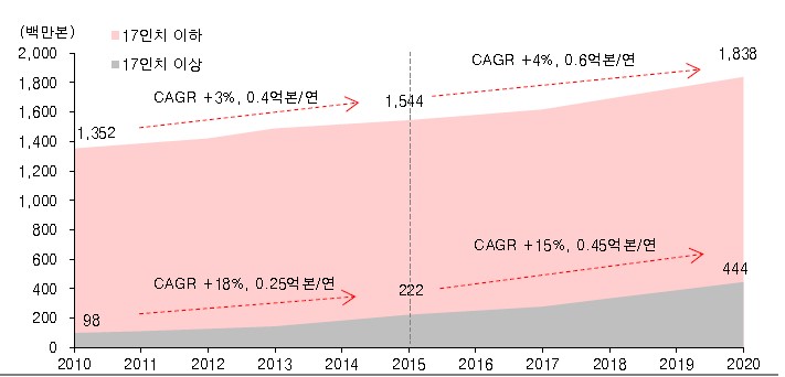 이미지: 2020년 4.44 억만본으로 2015년 대비 2배