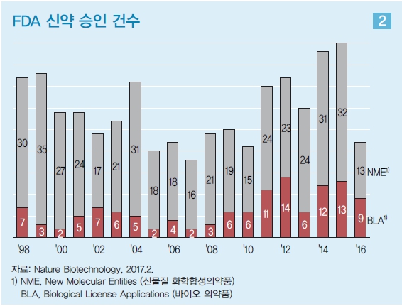이미지: FDA 신약 승인 건수