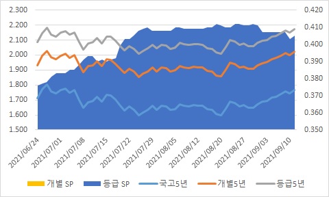 이미지: 5년 금리 추이