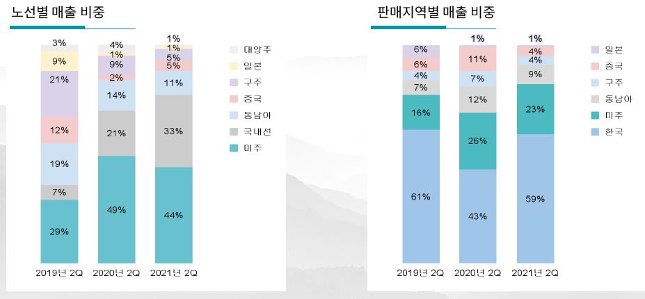 이미지: 여객사업 노선별, 판매지역별 매출 비중