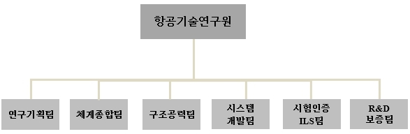 이미지: 연구개발 담당조직