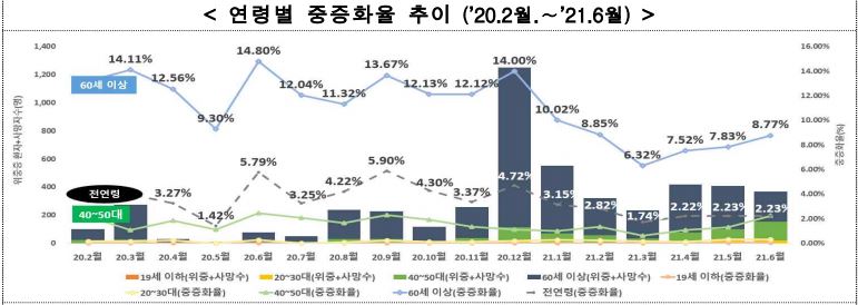 이미지: 연령별 중증화율 추이