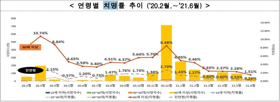 이미지: 연령별 치명률 추이