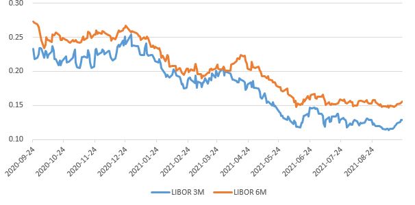 이미지: libor 금리 추이