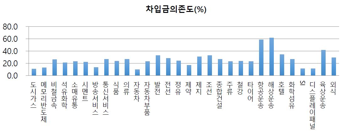 이미지: nice_차입금의존도