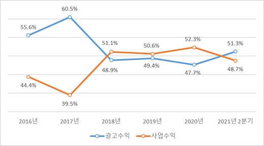 이미지: (주)SBS 부문별 수익 비중 변화