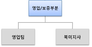 이미지: 판매조직
