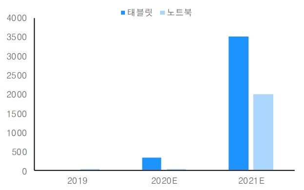 이미지: 글로벌 미니 led it제품 공급 전망