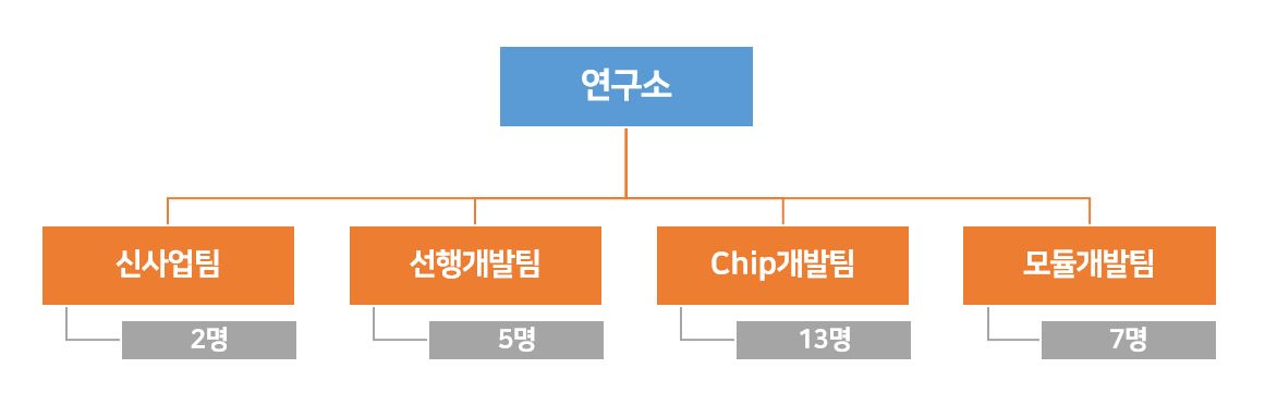 이미지: 연구개발 조직도