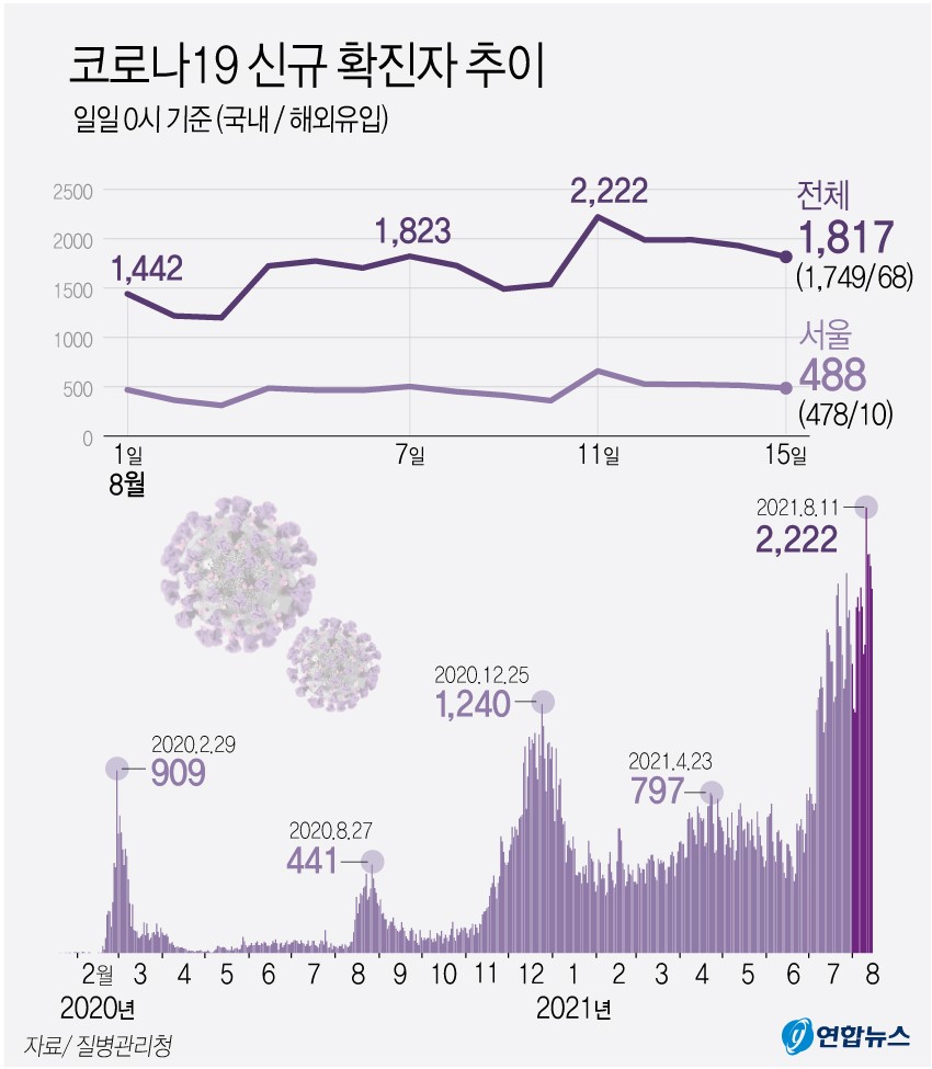 이미지: 코로나19 신규 확진자 추이