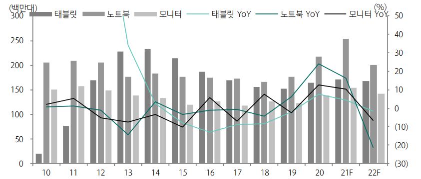이미지: it제품 판매량 및 증감율