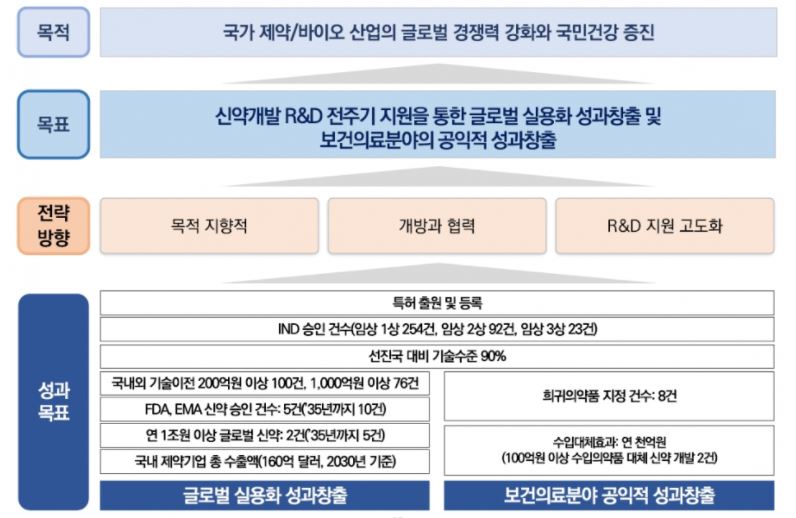 이미지: 국가신약개발 비전_투자위험
