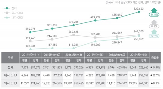 이미지: [국내 임상시험 매출 규모]