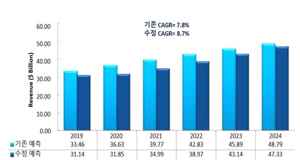 이미지: [임상부문 CRO 시장: COVID-19 이전과 이후 비교 및 전망 변화(2019-2024년)]