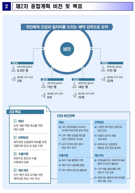 이미지: 제2차 종합계획 비전_투자위험