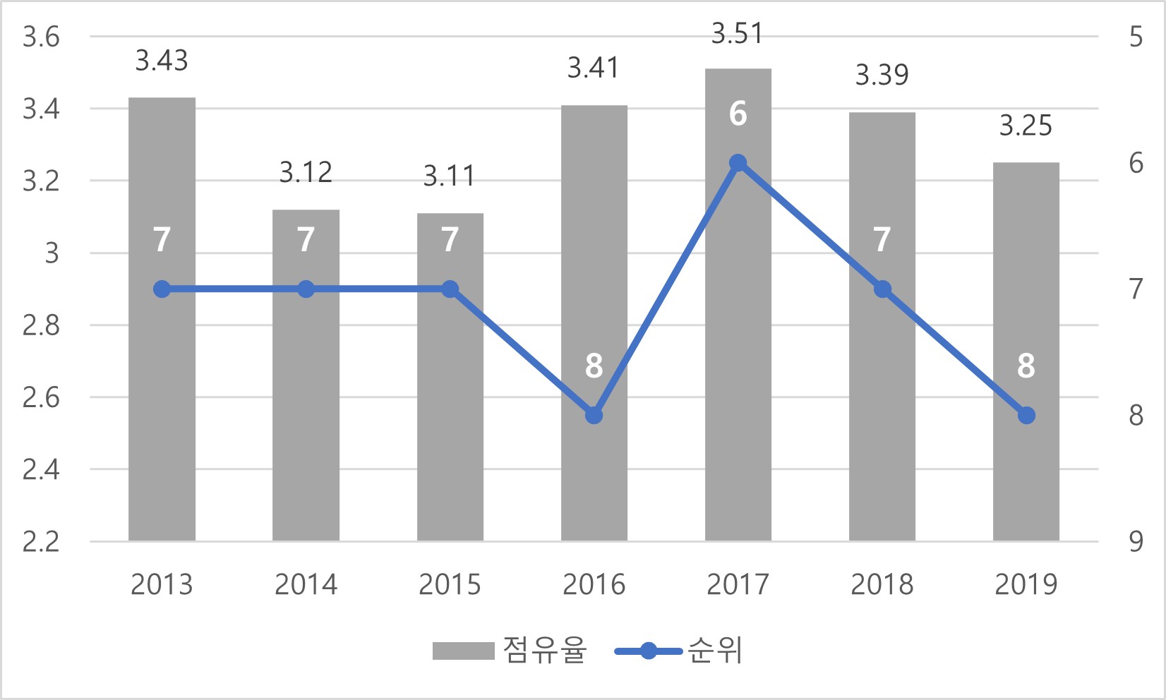 이미지: [한국의 글로벌 임상시험 점유율 추이(2013~2019년)]