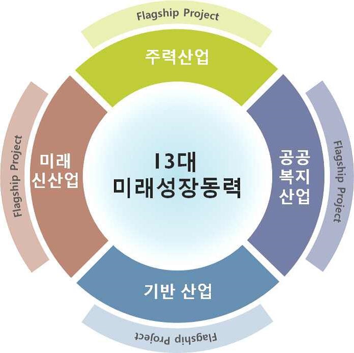 이미지: 13대 미래성장동력