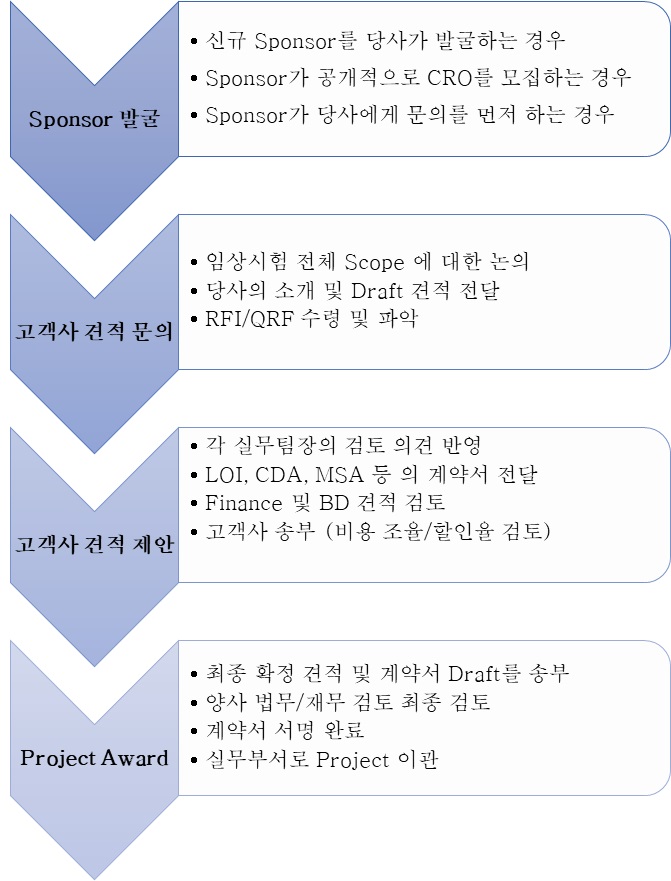 이미지: [씨엔알리서치 계약수주 절차]