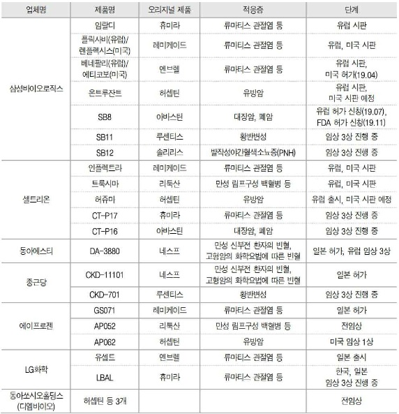 이미지: 국내 업체 바이오시밀러 현황