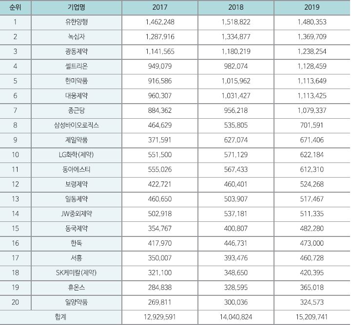 이미지: 국내 주요 제약기업 매출 순위