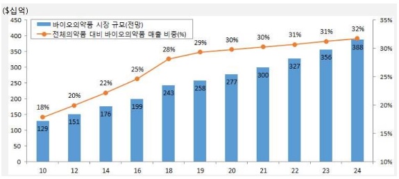 이미지: 글로벌 바이오의약품 매출추이와 전망