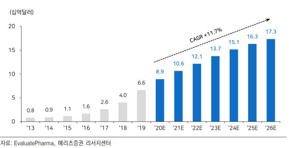 이미지: 글로벌바이오시밀러 시장규모
