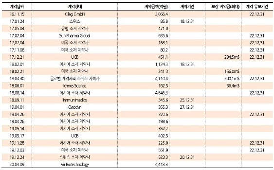 이미지: 삼성바이오로직스 cmo 계약리스트