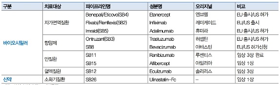 이미지: 삼성바이오에피스 파이프라인