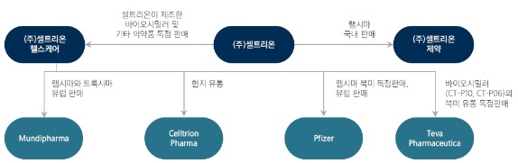 이미지: 셀트리온 비즈니스 구조도