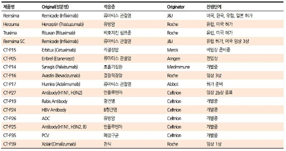 이미지: 셀트리온 파이프라인 요약