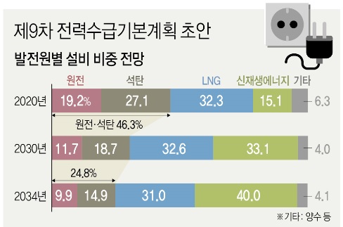 이미지: 제9차 전력수급기본계획 초안