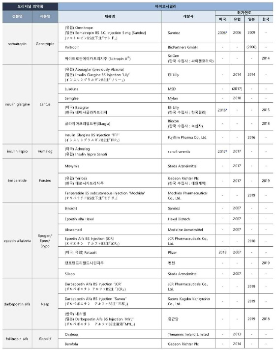 이미지: 주요국 바이오시밀러 허가제품 현황_2
