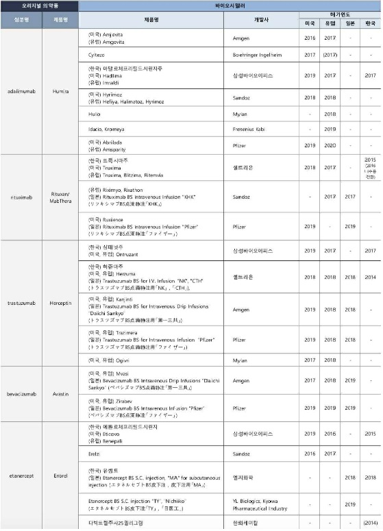 이미지: 주요국 바이오시밀러 허가제품 현황_3