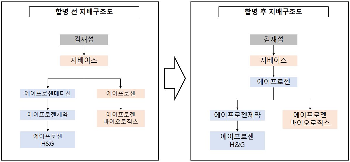 이미지: 합병 전,후 지배구조도..