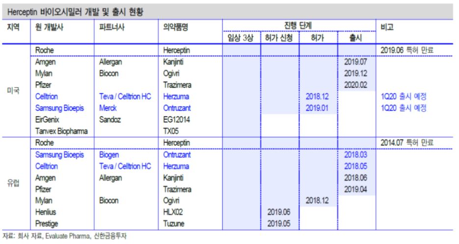 이미지: 허셉틴 바이오시밀러 개발 및 출시 현황