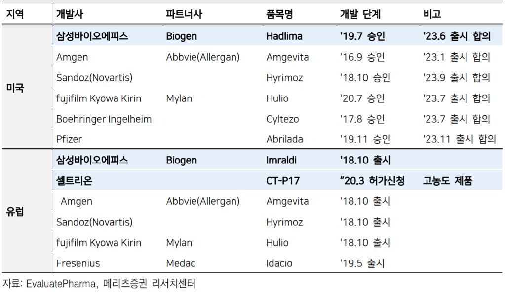 이미지: 휴미라 바이오시밀러 출시 및 개발 현황