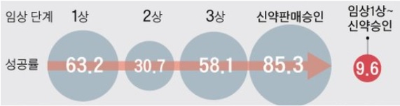 이미지: fda 임상 단계별 성공률