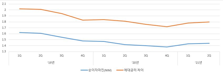 이미지: nim 및 예대금리 차이