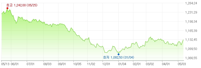 이미지: 달러 추이
