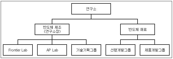 이미지: 연구개발조직