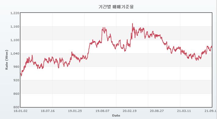 이미지: JPY 매매기준 환율