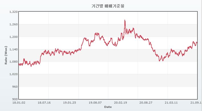 이미지: USD 매매기준 환율