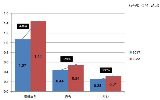 이미지: 국내 식품 서비스 포장시장의 재료별 시장규모 및 전망