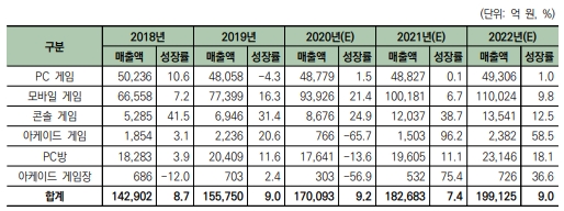 이미지: 국내게임시장 규모와 전망